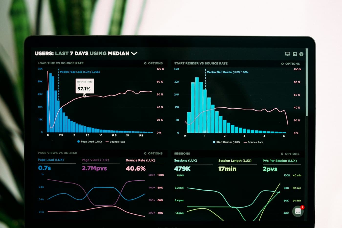 Advertising performance dashboard with charts